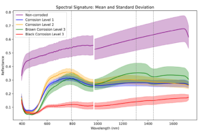 Fig. 2. Firma espectral obtenida de muestras de acero con distintos niveles de corrosión